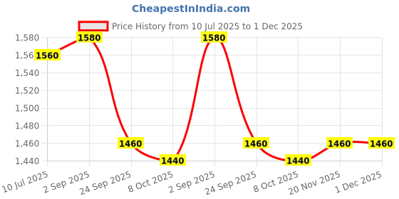 tatacliq.com Aurelia Blue Printed Straight Kurta aurelia Price History Graph from 10 Jul 2025 to 30 Nov 2025
