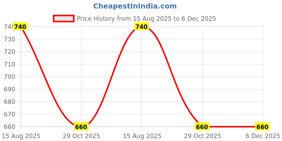 tatacliq.com Aurelia Blue Printed Straight Kurta aurelia Price History Graph from 15 Aug 2025 to 5 Dec 2025