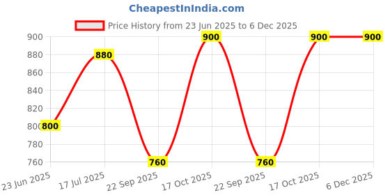 tatacliq.com Aurelia Blue Printed Straight Kurta aurelia Price History Graph from 23 Jun 2025 to 6 Dec 2025