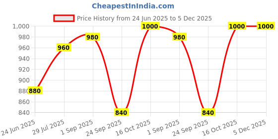tatacliq.com Aurelia Blue Printed Straight Kurta aurelia Price History Graph from 24 Jun 2025 to 4 Dec 2025