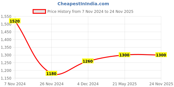 tatacliq.com Aurelia Blue Printed Straight Kurta With Belt aurelia Price History Graph from 7 Nov 2024 to 23 Nov 2025