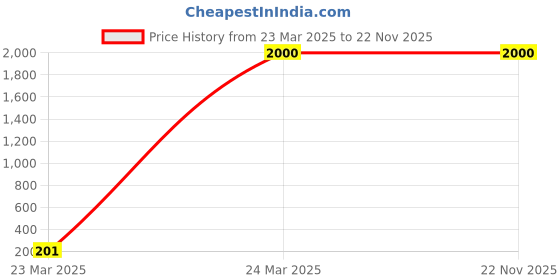 tatacliq.com Aurelia Blue Regular Fit Cardigan aurelia Price History Graph from 23 Mar 2025 to 21 Nov 2025