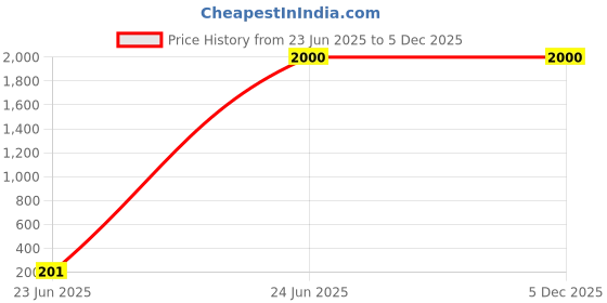 tatacliq.com Aurelia Blue Regular Fit Cardigan aurelia Price History Graph from 23 Jun 2025 to 5 Dec 2025