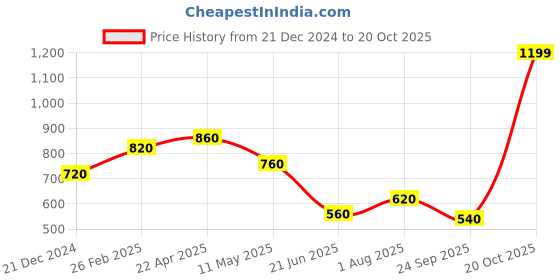 tatacliq.com Aurelia Blue Regular Fit Floral Kurta aurelia Price History Graph from 21 Dec 2024 to 20 Oct 2025