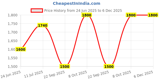 tatacliq.com Aurelia Blue Regular Fit Floral Kurta aurelia Price History Graph from 24 Jun 2025 to 6 Dec 2025