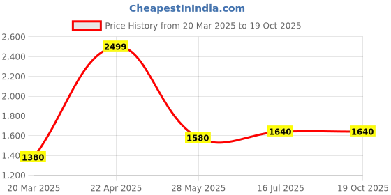 tatacliq.com Aurelia Blue Regular Fit Floral Print Kurtas aurelia Price History Graph from 20 Mar 2025 to 19 Oct 2025