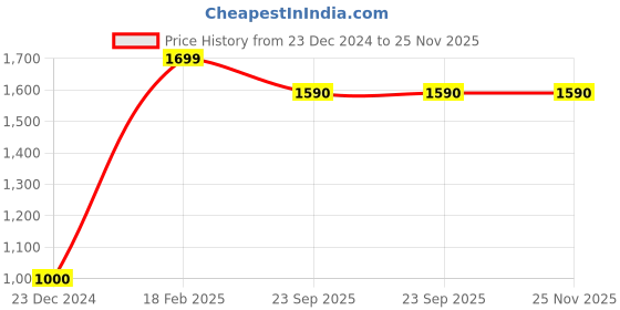 tatacliq.com Aurelia Blue Regular Fit Geometric Kurta aurelia Price History Graph from 23 Dec 2024 to 25 Nov 2025