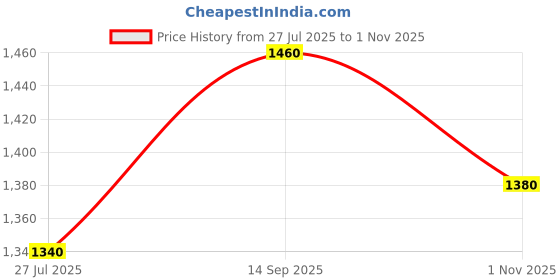 tatacliq.com Aurelia Blue Regular Fit Geometric Kurta aurelia Price History Graph from 27 Jul 2025 to 1 Nov 2025