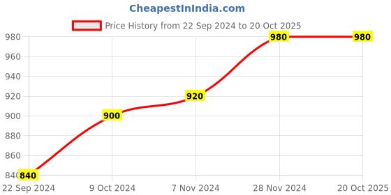 tatacliq.com Aurelia Blue Regular Fit Palazzo aurelia Price History Graph from 22 Sep 2024 to 19 Oct 2025