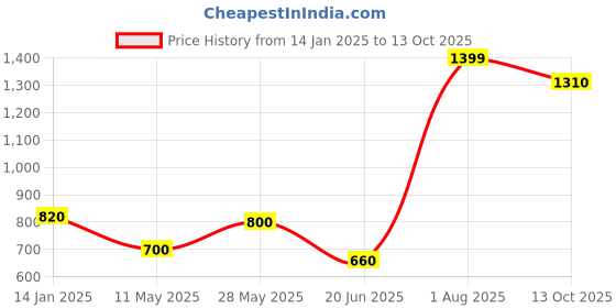 tatacliq.com Aurelia Blue Regular Fit Printed Kurta aurelia Price History Graph from 14 Jan 2025 to 13 Oct 2025