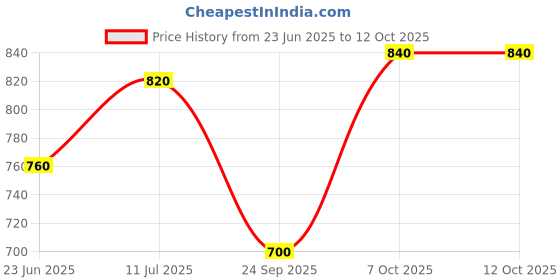 tatacliq.com Aurelia Blue Regular Fit Printed Kurta aurelia Price History Graph from 23 Jun 2025 to 11 Oct 2025