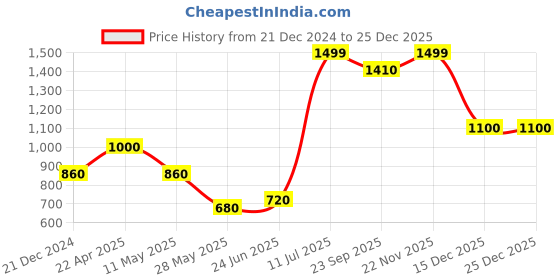 tatacliq.com Aurelia Blue Regular Fit Solid Kurta aurelia Price History Graph from 21 Dec 2024 to 25 Dec 2025