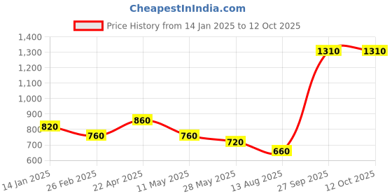 tatacliq.com Aurelia Blue Regular Fit Solid Kurta aurelia Price History Graph from 14 Jan 2025 to 11 Oct 2025