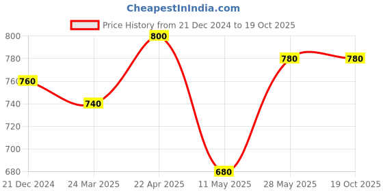 tatacliq.com Aurelia Blue Regular Fit Solid Kurta aurelia Price History Graph from 21 Dec 2024 to 18 Oct 2025