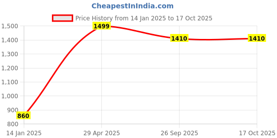 tatacliq.com Aurelia Blue Regular Fit Solid Kurta aurelia Price History Graph from 14 Jan 2025 to 16 Oct 2025