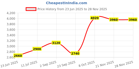 tatacliq.com Aurelia Blue Regular Fit Solid Kurta aurelia Price History Graph from 23 Jun 2025 to 27 Nov 2025