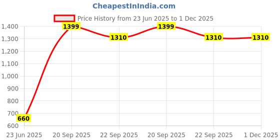 tatacliq.com Aurelia Blue Regular Fit Solid Kurta aurelia Price History Graph from 23 Jun 2025 to 30 Nov 2025