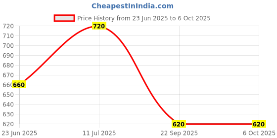 tatacliq.com Aurelia Blue Regular Fit Solid Kurta aurelia Price History Graph from 23 Jun 2025 to 4 Oct 2025