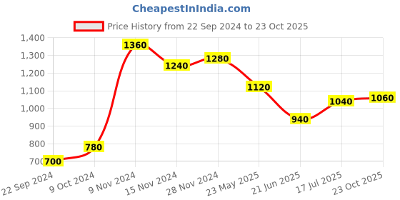 tatacliq.com Aurelia Blue Regular Fit Straight Dress aurelia Price History Graph from 22 Sep 2024 to 23 Oct 2025
