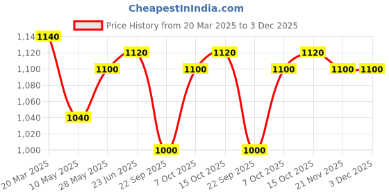 tatacliq.com Aurelia Blue Regular Fit Striped Kurtas aurelia Price History Graph from 20 Mar 2025 to 3 Dec 2025