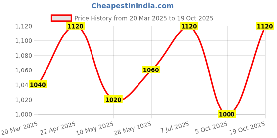tatacliq.com Aurelia Blue Regular Fit Striped Kurtas aurelia Price History Graph from 20 Mar 2025 to 19 Oct 2025