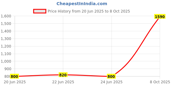 tatacliq.com Aurelia Blue Regular Fit Stripes Kurta aurelia Price History Graph from 20 Jun 2025 to 8 Oct 2025