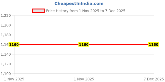 tatacliq.com Aurelia Blue Solid Kurta aurelia Price History Graph from 1 Nov 2025 to 6 Dec 2025