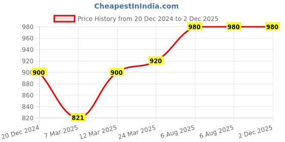 tatacliq.com Aurelia Blue Straight Kurta aurelia Price History Graph from 20 Dec 2024 to 2 Dec 2025