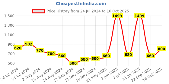 tatacliq.com Aurelia Blue Straight Kurta aurelia Price History Graph from 24 Jul 2024 to 16 Oct 2025