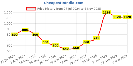 tatacliq.com Aurelia Blue Straight Kurta aurelia Price History Graph from 27 Jul 2024 to 4 Nov 2025