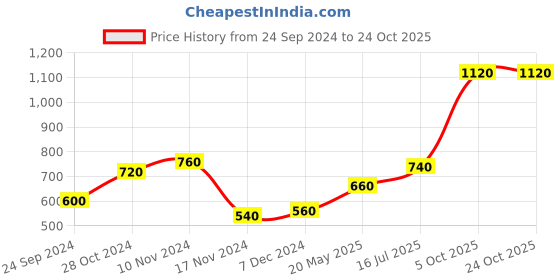 tatacliq.com Aurelia Blue Straight Kurta aurelia Price History Graph from 24 Sep 2024 to 23 Oct 2025