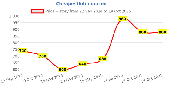 tatacliq.com Aurelia Blue Straight Kurta aurelia Price History Graph from 22 Sep 2024 to 18 Oct 2025