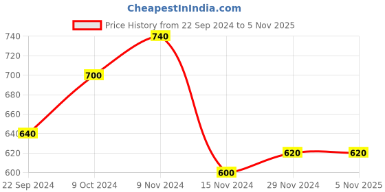tatacliq.com Aurelia Blue Straight Kurta aurelia Price History Graph from 22 Sep 2024 to 4 Nov 2025