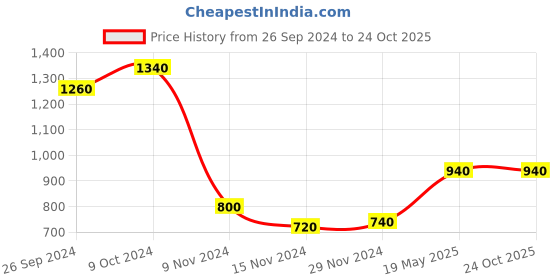 tatacliq.com Aurelia Blue Straight Kurta aurelia Price History Graph from 26 Sep 2024 to 23 Oct 2025