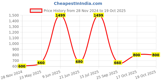 tatacliq.com Aurelia Blue Straight Kurta aurelia Price History Graph from 28 Nov 2024 to 19 Oct 2025
