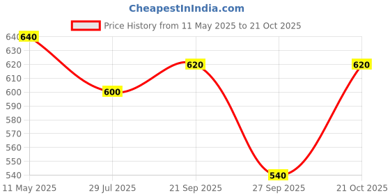 tatacliq.com Aurelia Blue Straight Kurta aurelia Price History Graph from 11 May 2025 to 21 Oct 2025