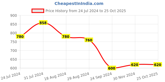 tatacliq.com Aurelia Blue Straight Kurti aurelia Price History Graph from 24 Jul 2024 to 24 Oct 2025