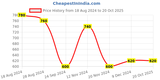 tatacliq.com Aurelia Blue Straight Kurti aurelia Price History Graph from 18 Aug 2024 to 20 Oct 2025