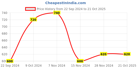 tatacliq.com Aurelia Blue Straight Kurti aurelia Price History Graph from 22 Sep 2024 to 21 Oct 2025