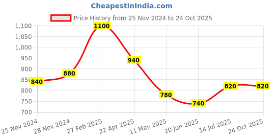 tatacliq.com Aurelia Blue Straight Short Kurti aurelia Price History Graph from 25 Nov 2024 to 24 Oct 2025