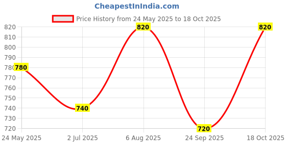 tatacliq.com Aurelia Blue Straight Short Kurti aurelia Price History Graph from 24 May 2025 to 18 Oct 2025