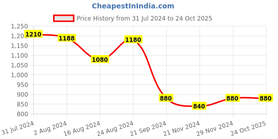 tatacliq.com Aurelia Blue Striped Kurta aurelia Price History Graph from 31 Jul 2024 to 23 Oct 2025