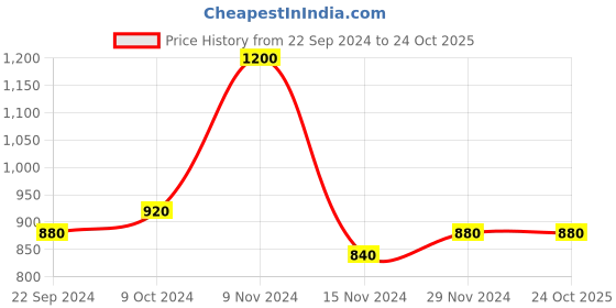 tatacliq.com Aurelia Blue Striped Kurta aurelia Price History Graph from 22 Sep 2024 to 23 Oct 2025