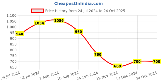 tatacliq.com Aurelia Blue Striped Straight Kurta aurelia Price History Graph from 24 Jul 2024 to 23 Oct 2025