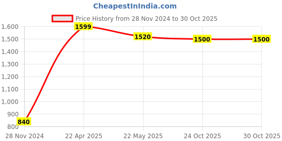 tatacliq.com Aurelia Blue Striped Straight Kurta aurelia Price History Graph from 28 Nov 2024 to 30 Oct 2025
