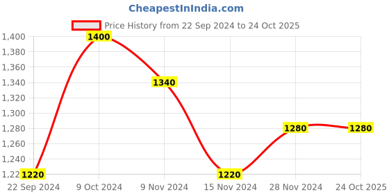tatacliq.com Aurelia Blue Woven Pattern Straight Kurta aurelia Price History Graph from 22 Sep 2024 to 24 Oct 2025