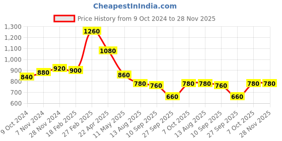 tatacliq.com Aurelia Blue Woven Pattern Straight Kurta aurelia Price History Graph from 9 Oct 2024 to 27 Nov 2025
