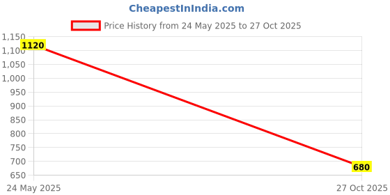 tatacliq.com Aurelia Blue Woven Pattern Straight Short Kurti aurelia Price History Graph from 24 May 2025 to 27 Oct 2025