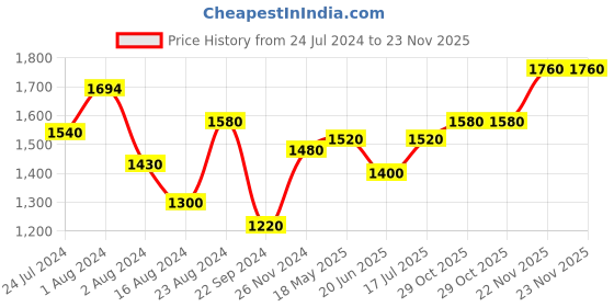 tatacliq.com Aurelia Brown Cotton Printed Jumpsuit aurelia Price History Graph from 24 Jul 2024 to 23 Nov 2025