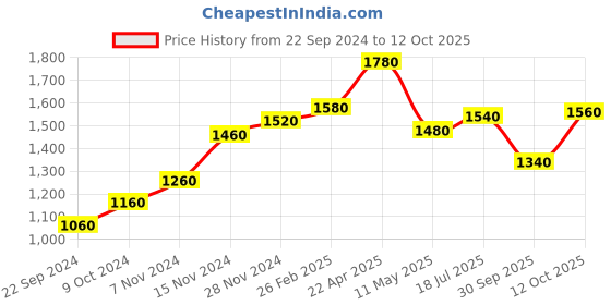 tatacliq.com Aurelia Brown Embellished Flared Kurta aurelia Price History Graph from 22 Sep 2024 to 12 Oct 2025